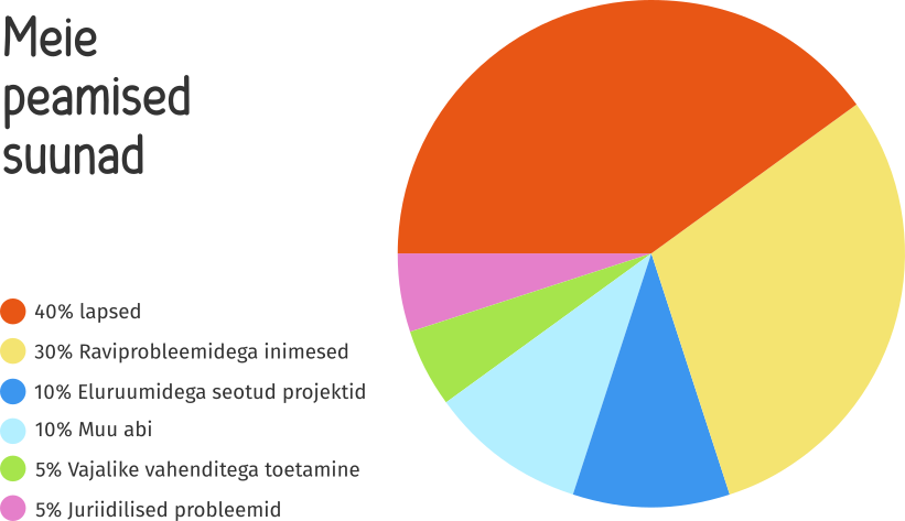 Naerata Ometi abiprojektide jaotus